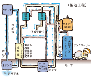 製造工程のイラスト