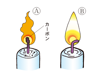 Aのイラスト:カーボンが溜まった炎が黄橙色のイラスト、B:白金色の火の燃焼効率のいいロウソクのイラスト